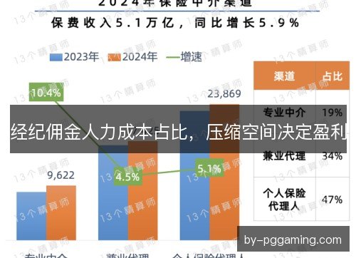 经纪佣金人力成本占比，压缩空间决定盈利